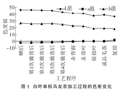 白葉單樅烏龍茶色差測(cè)試