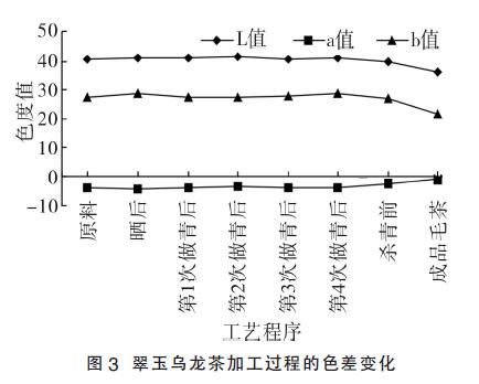 翠玉烏龍茶加工的色差變化