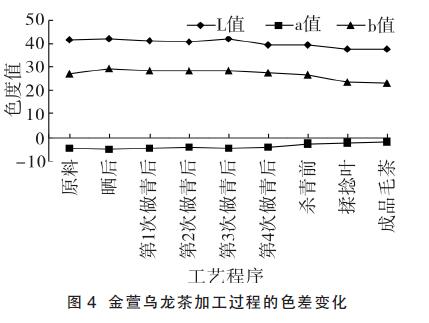 金軒烏龍茶加工的色差變化
